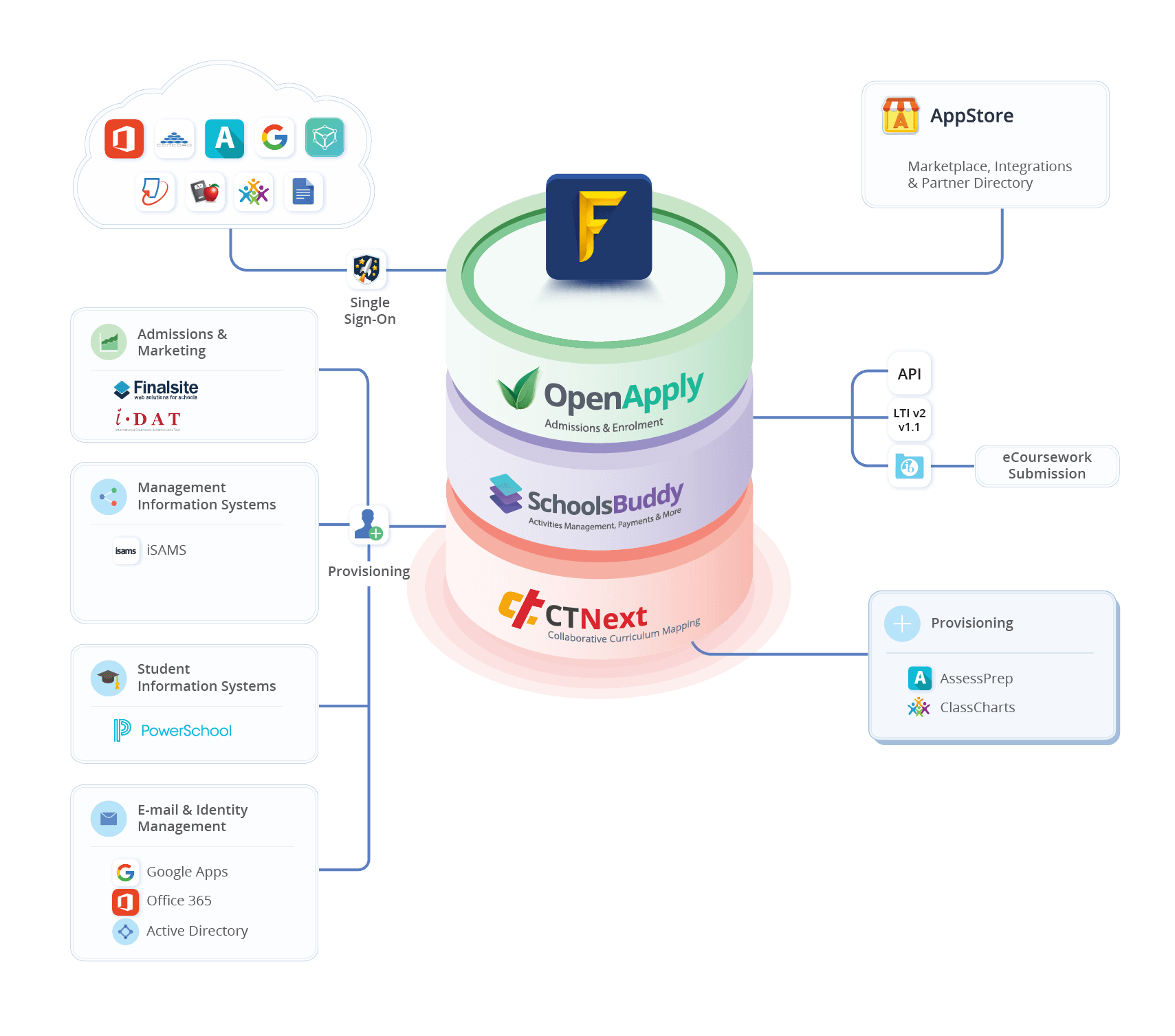 CTNext Full Stack Integrations